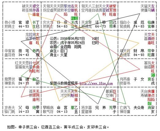 什么是紫微斗数三方四义？