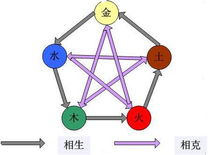 这五个元素相互补充的顺序是什么？